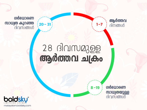 ആർത്തവത്തിന് ശേഷം ഉടനേ
