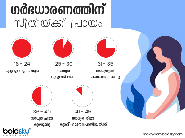 35 വയസിനു ശേഷം