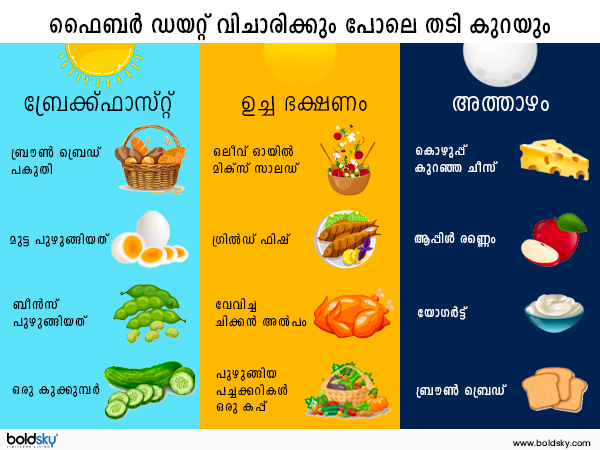 ഡയറ്റ് പ്ലാൻ ഇങ്ങനെ