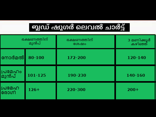 ഗ്ലൂക്കോസിന്റെ അളവ് ഭക്ഷണത്തിന് മുൻപും ശേഷവും